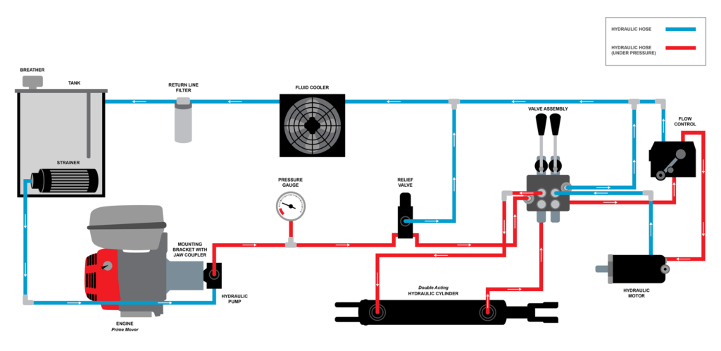 Aplus how-hydraulic-system-works-re-sized-2-